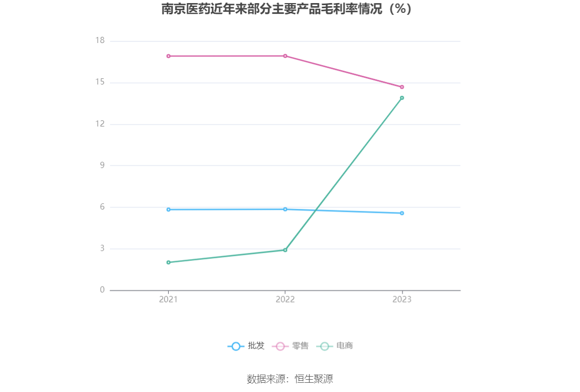 南京医药：2023 年净利润同比下降 3% 拟 10 派 1.6 元 - 第 11 张图片 - 小城生活