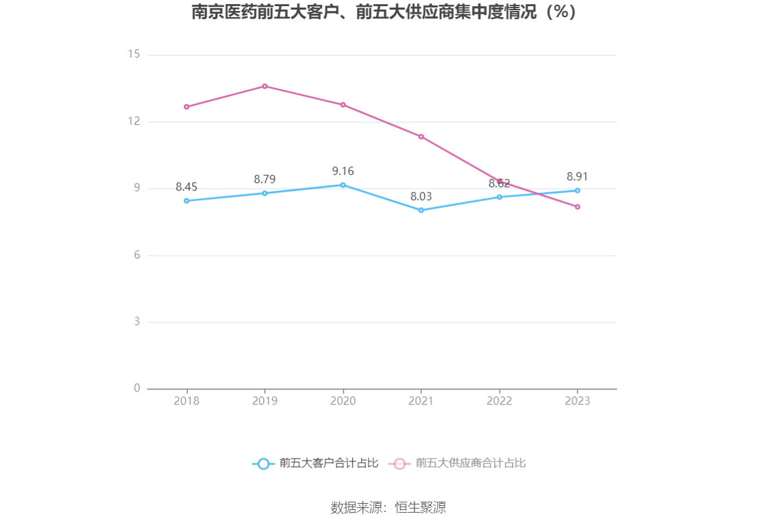 南京医药：2023 年净利润同比下降 3% 拟 10 派 1.6 元 - 第 12 张图片 - 小城生活