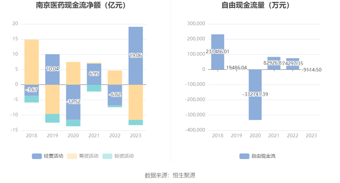 南京医药：2023 年净利润同比下降 3% 拟 10 派 1.6 元 - 第 14 张图片 - 小城生活