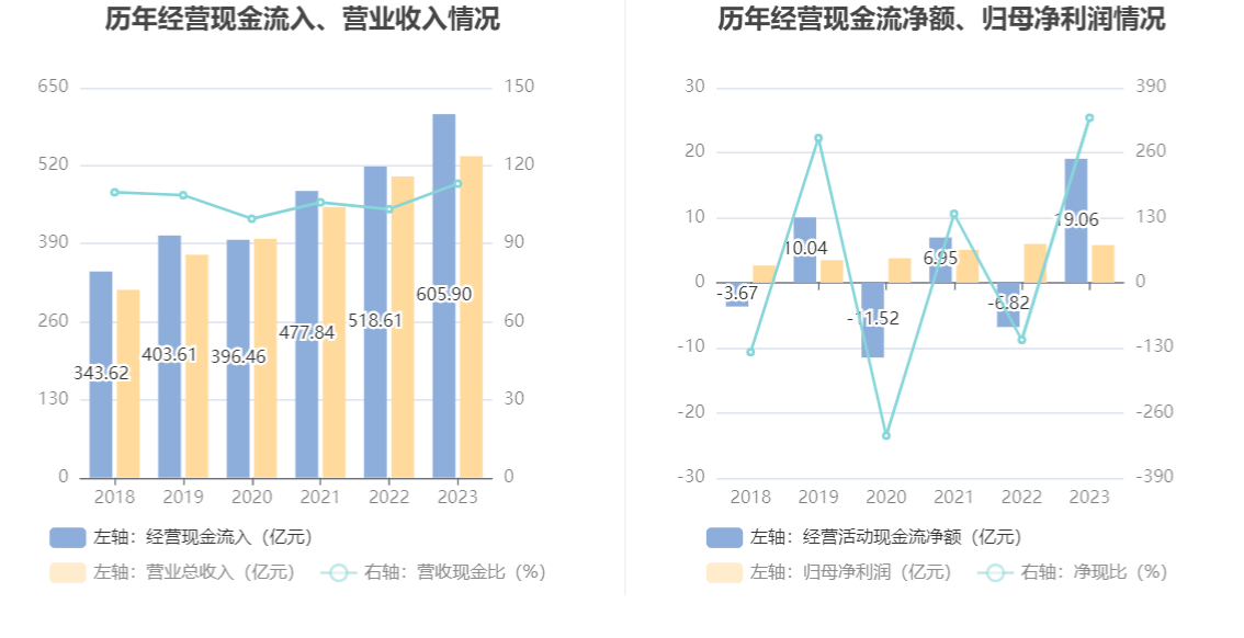 南京医药：2023 年净利润同比下降 3% 拟 10 派 1.6 元 - 第 15 张图片 - 小城生活