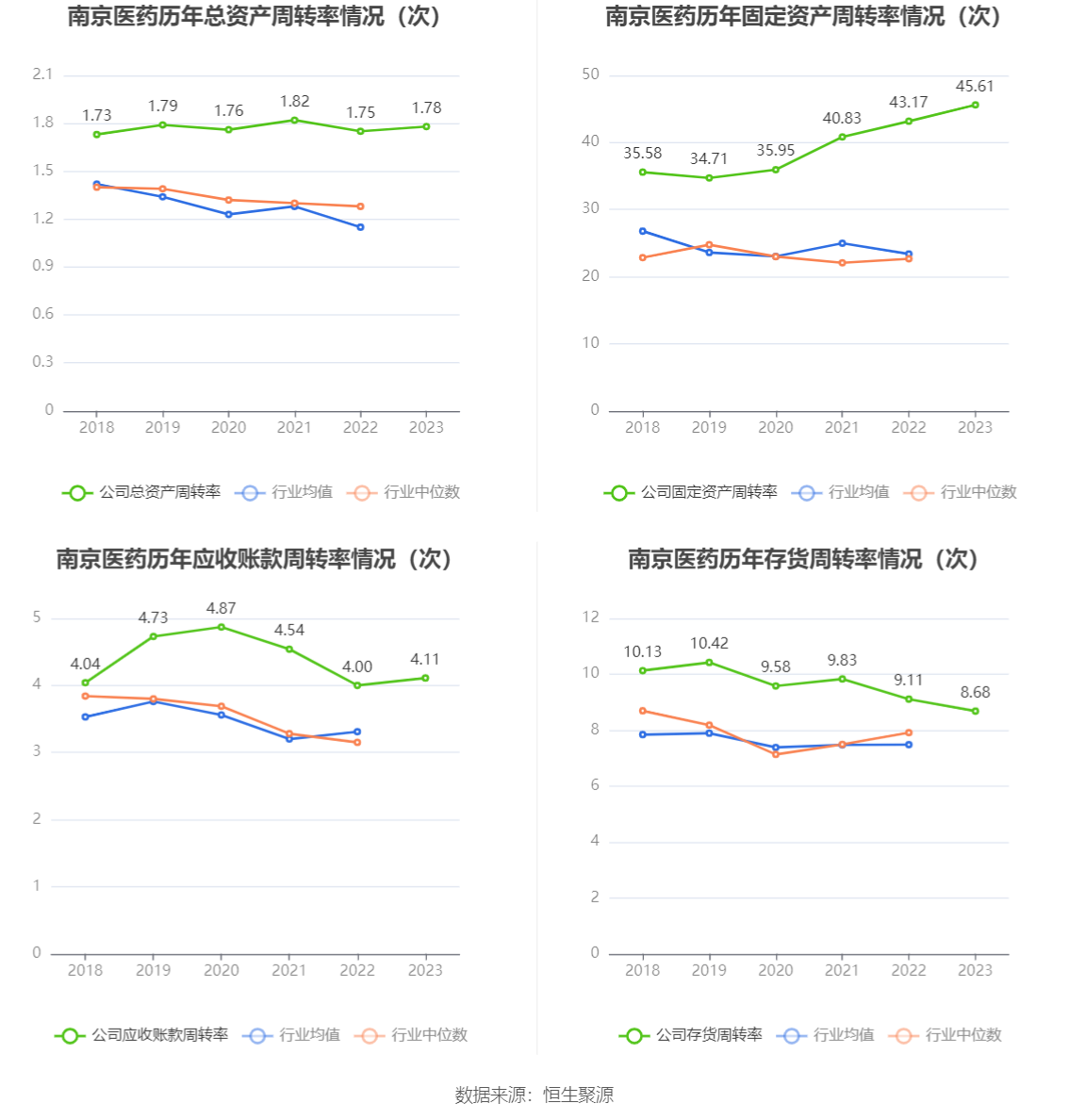 南京医药：2023 年净利润同比下降 3% 拟 10 派 1.6 元 - 第 16 张图片 - 小城生活