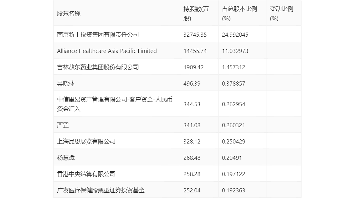 南京医药：2023 年净利润同比下降 3% 拟 10 派 1.6 元 - 第 25 张图片 - 小城生活