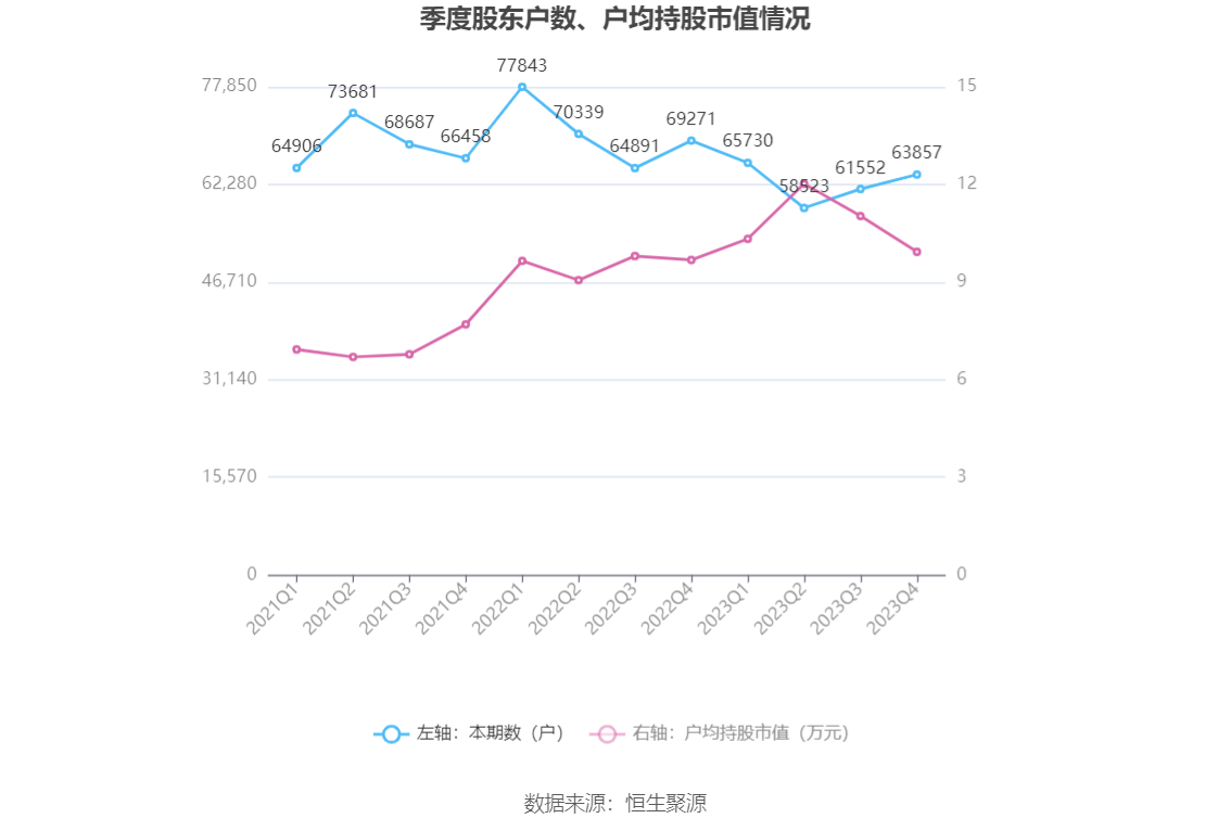 南京医药：2023 年净利润同比下降 3% 拟 10 派 1.6 元 - 第 26 张图片 - 小城生活