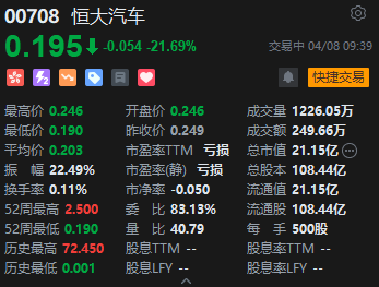 恒大汽车股价大跌超 21% 纽顿集团 5 亿美元战略投资终止 - 第 1 张图片 - 小城生活