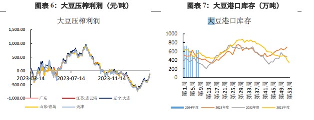 美豆天气炒作尚未开始 豆粕价格存在下行可能 - 第 6 张图片 - 小城生活