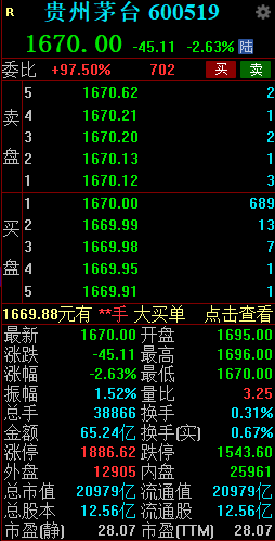 白酒板块表现疲弱 贵州茅台早盘跌 2.63%- 第 1 张图片 - 小城生活