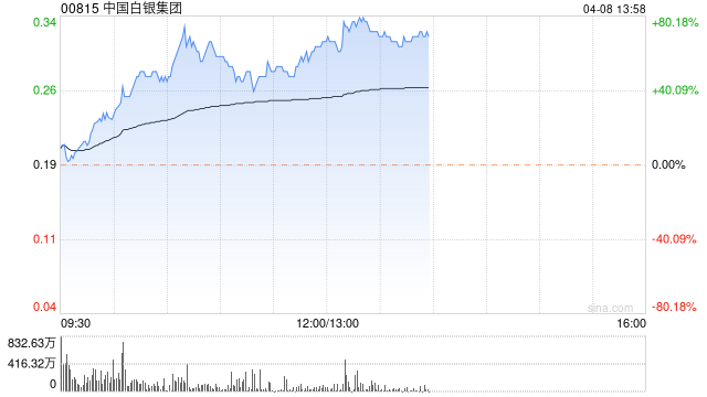 中国白银集团午后涨超 66% 机构预计白银供需将维持短缺 - 第 1 张图片 - 小城生活