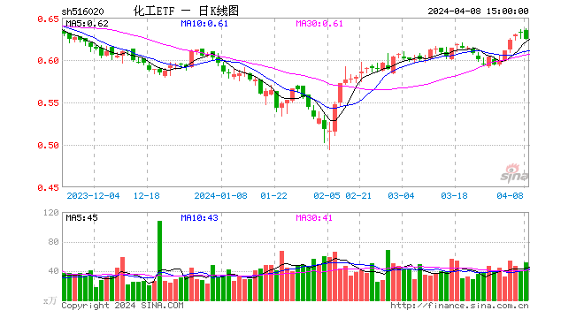 再现过山车行情！化工 ETF（516020）早盘创阶段新高	，午后震荡收跌！细分化工指数本轮涨超 21%- 第 1 张图片 - 小城生活