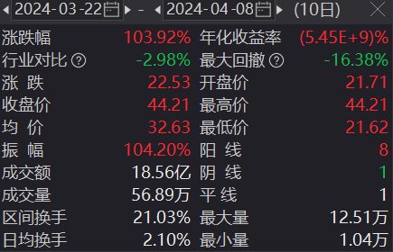 10 天 6 板安德利：公司股票存在大幅回调的风险 - 第 1 张图片 - 小城生活