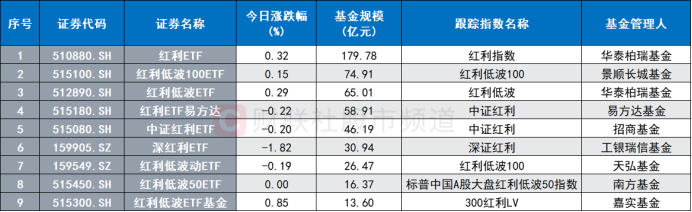 红利行情持续演绎！一众 ETF 录历史最高价 “周期风”催红利共振 这些 ETF 也已新高 - 第 2 张图片 - 小城生活