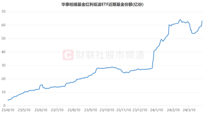 红利行情持续演绎！一众 ETF 录历史最高价 “周期风	”催红利共振 这些 ETF 也已新高 - 第 4 张图片 - 小城生活