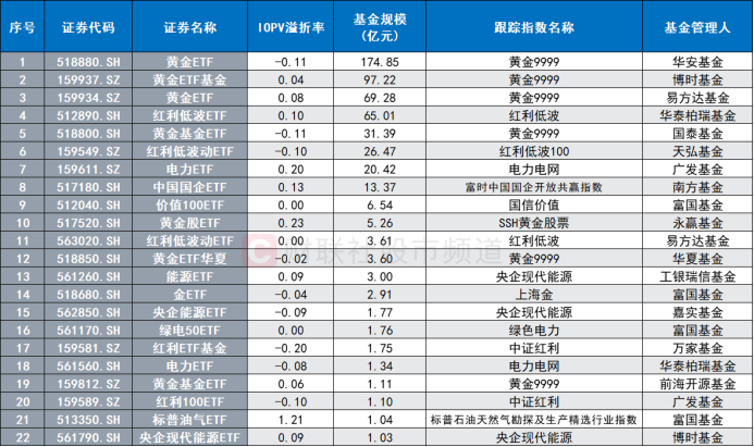 红利行情持续演绎！一众 ETF 录历史最高价 “周期风”催红利共振 这些 ETF 也已新高 - 第 6 张图片 - 小城生活