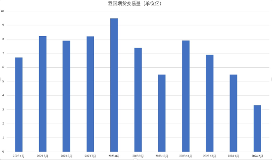 期货市场 2 月份成交量下降 38.7% 的原因居然是它？- 第 2 张图片 - 小城生活