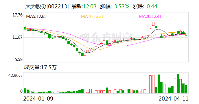 大为股份：2023 年归母净利亏损 6662.61 万元 同比转亏 - 第 1 张图片 - 小城生活