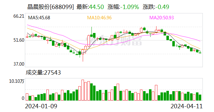 晶晨股份：2024 年一季度净利同比预增 310.68%- 第 1 张图片 - 小城生活