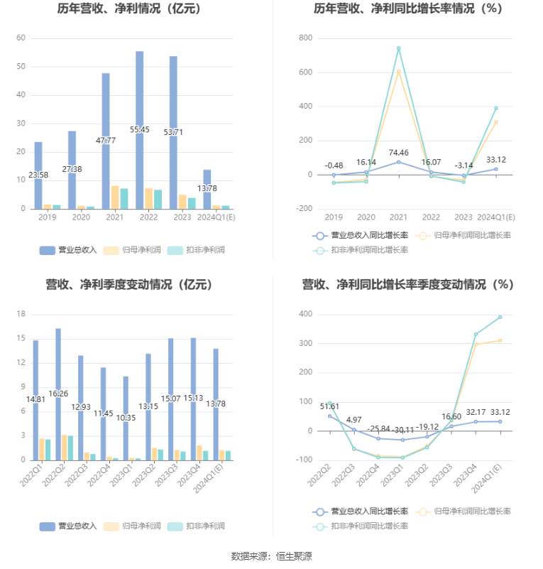 晶晨股份：2024 年一季度净利同比预增 310.68%- 第 6 张图片 - 小城生活