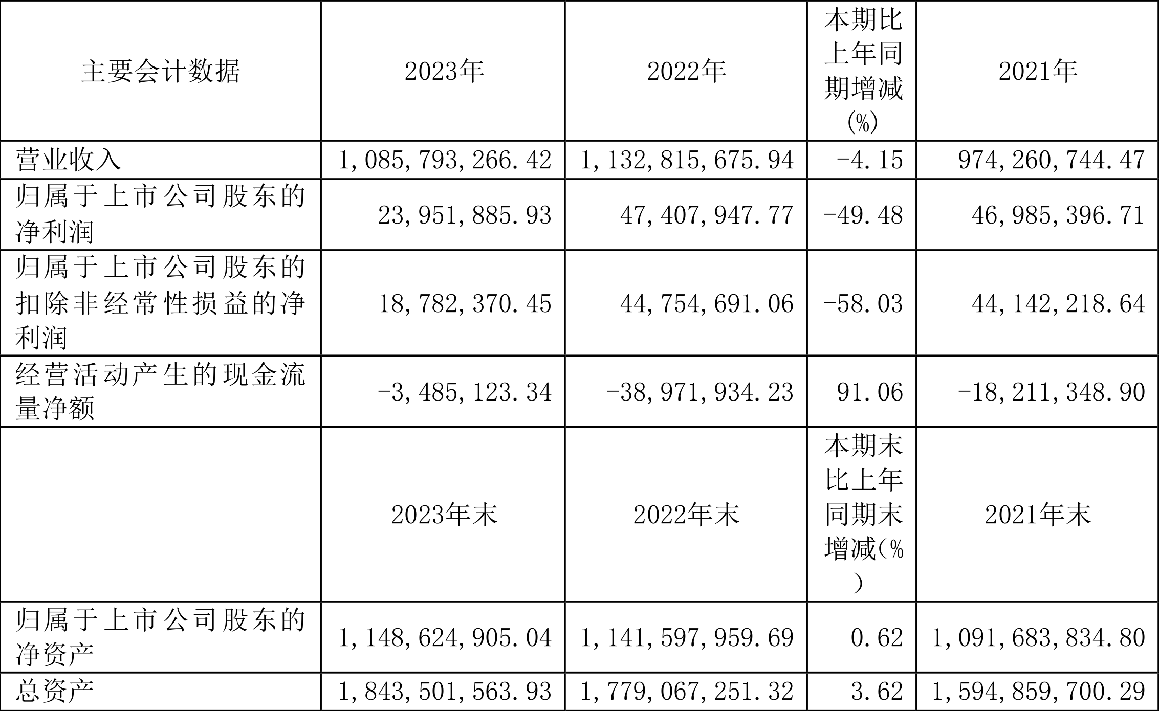 宏辉果蔬：2023 年净利 2395.19 万元 同比下降 49.48%- 第 2 张图片 - 小城生活