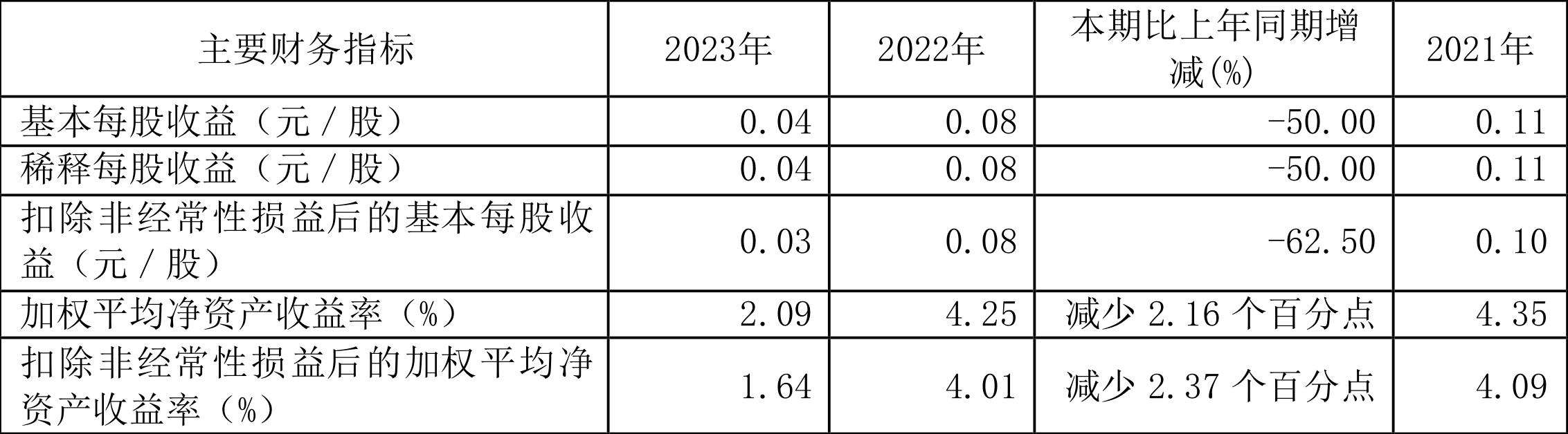 宏辉果蔬：2023 年净利 2395.19 万元 同比下降 49.48%- 第 3 张图片 - 小城生活