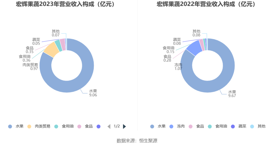 宏辉果蔬：2023 年净利 2395.19 万元 同比下降 49.48%- 第 9 张图片 - 小城生活