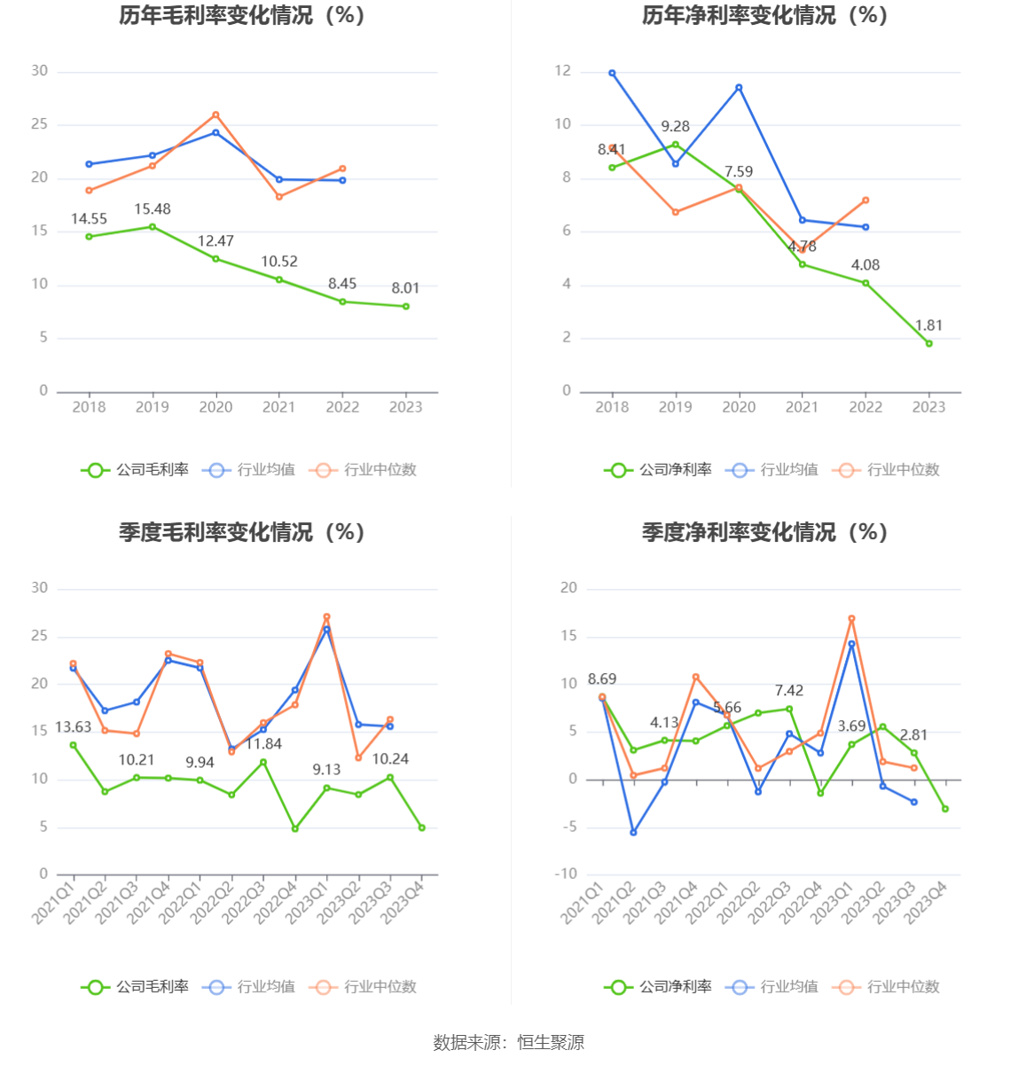 宏辉果蔬：2023 年净利 2395.19 万元 同比下降 49.48%- 第 11 张图片 - 小城生活