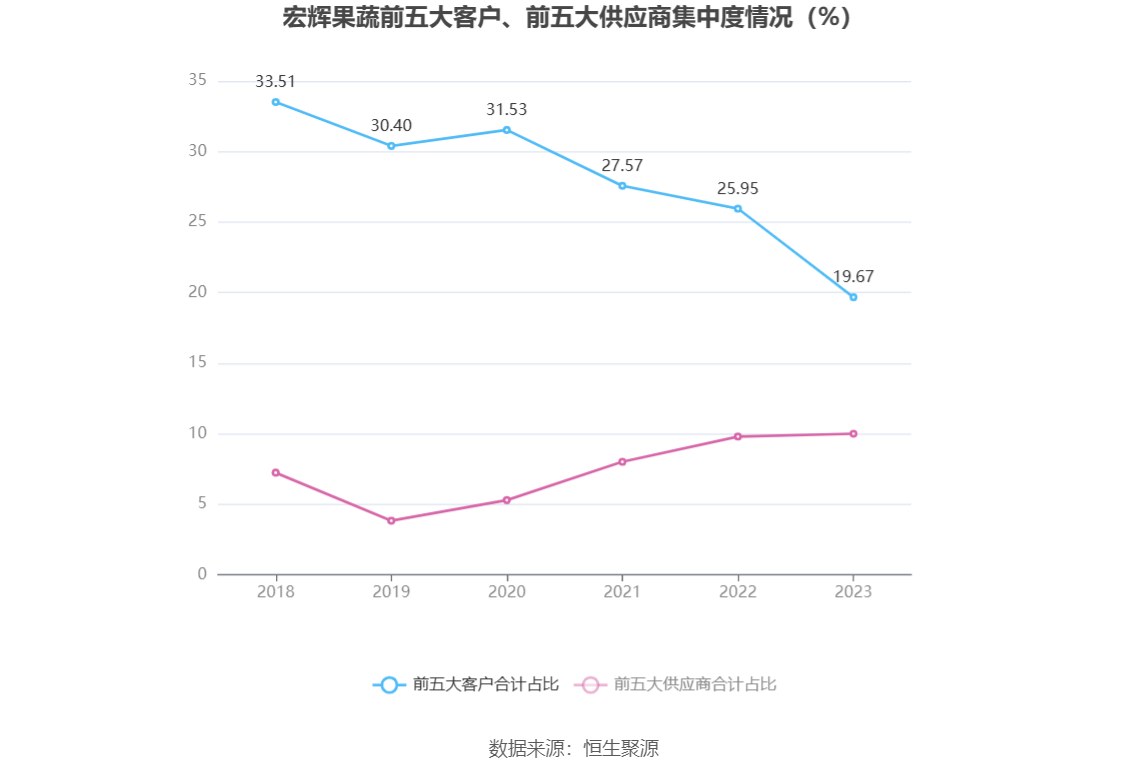 宏辉果蔬：2023 年净利 2395.19 万元 同比下降 49.48%- 第 12 张图片 - 小城生活