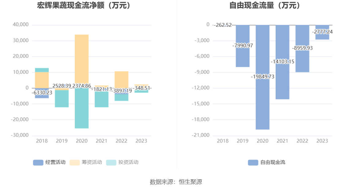 宏辉果蔬：2023 年净利 2395.19 万元 同比下降 49.48%- 第 14 张图片 - 小城生活