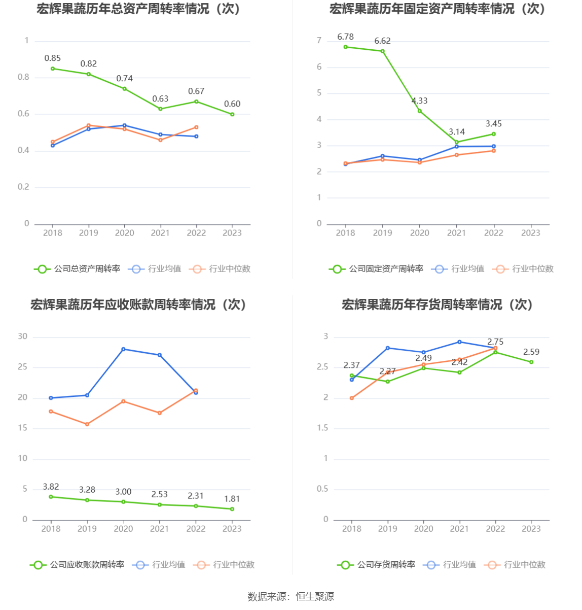 宏辉果蔬：2023 年净利 2395.19 万元 同比下降 49.48%- 第 16 张图片 - 小城生活