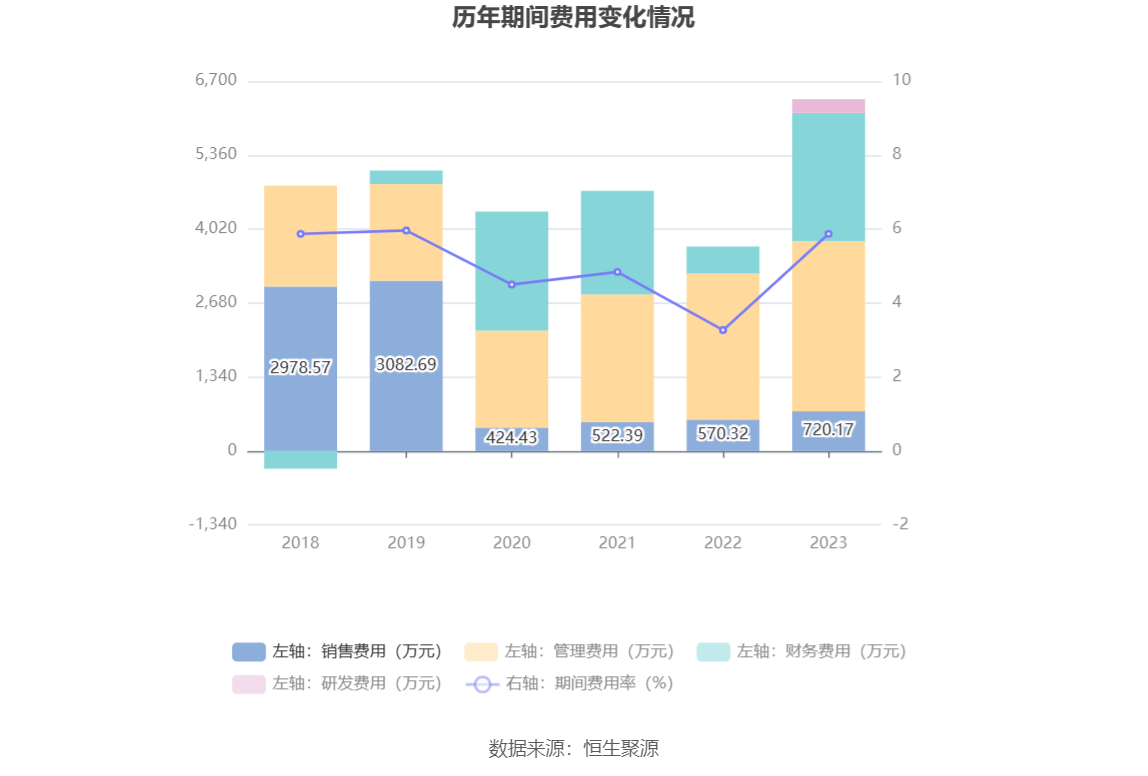 宏辉果蔬：2023 年净利 2395.19 万元 同比下降 49.48%- 第 17 张图片 - 小城生活