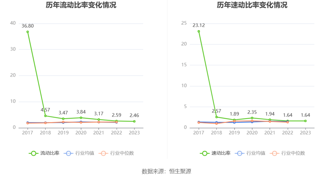 宏辉果蔬：2023 年净利 2395.19 万元 同比下降 49.48%- 第 22 张图片 - 小城生活