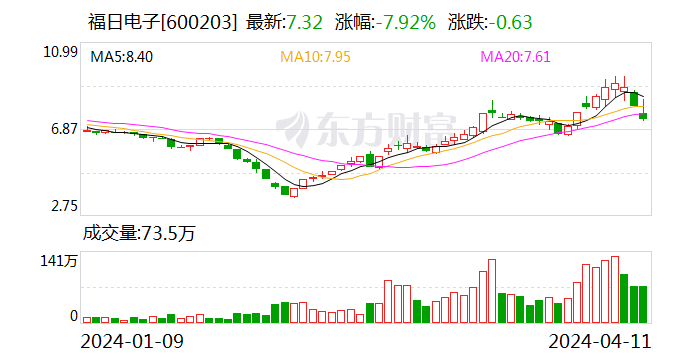 福日电子：2023 年亏损 2.86 亿元 - 第 1 张图片 - 小城生活