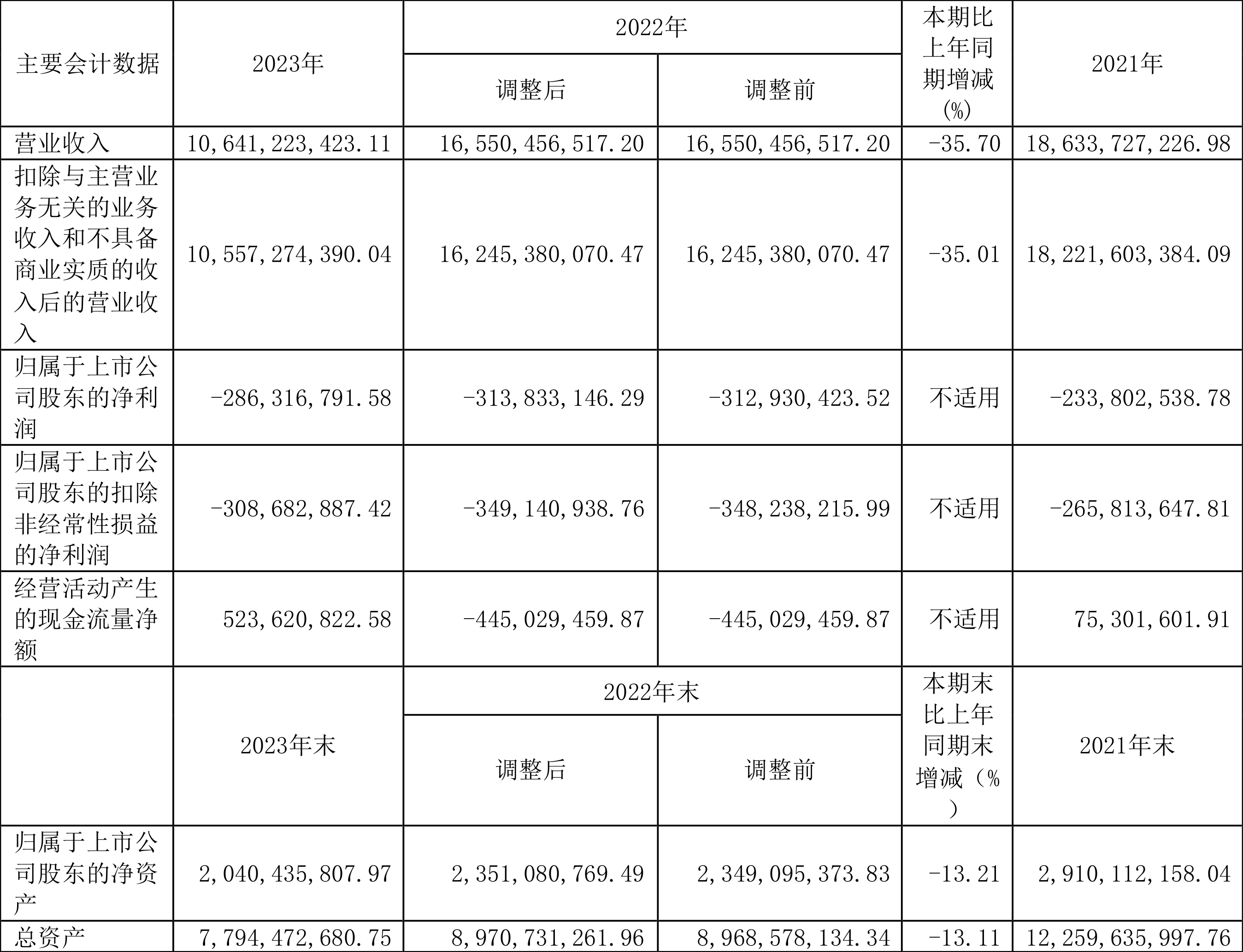 福日电子：2023 年亏损 2.86 亿元 - 第 2 张图片 - 小城生活