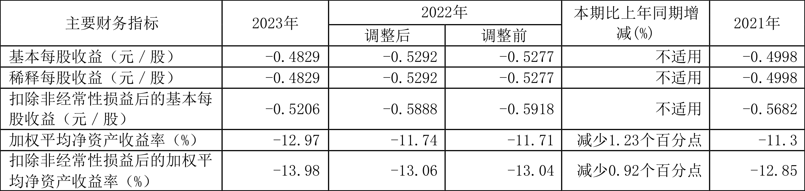 福日电子：2023 年亏损 2.86 亿元 - 第 3 张图片 - 小城生活