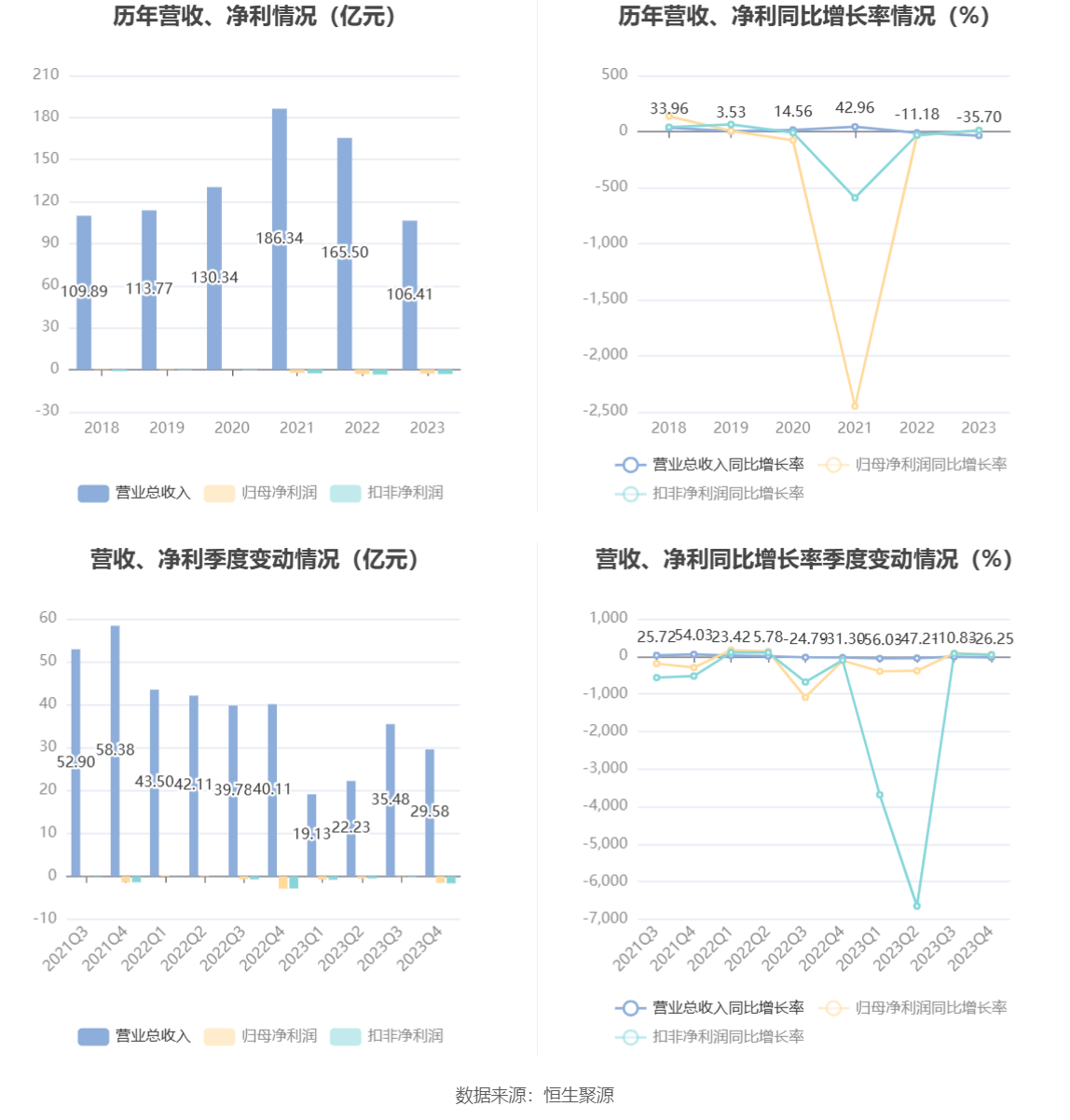 福日电子：2023 年亏损 2.86 亿元 - 第 8 张图片 - 小城生活