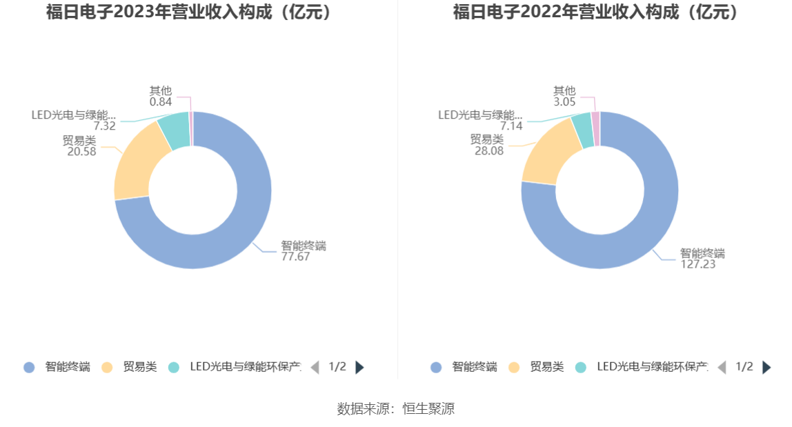 福日电子：2023 年亏损 2.86 亿元 - 第 9 张图片 - 小城生活