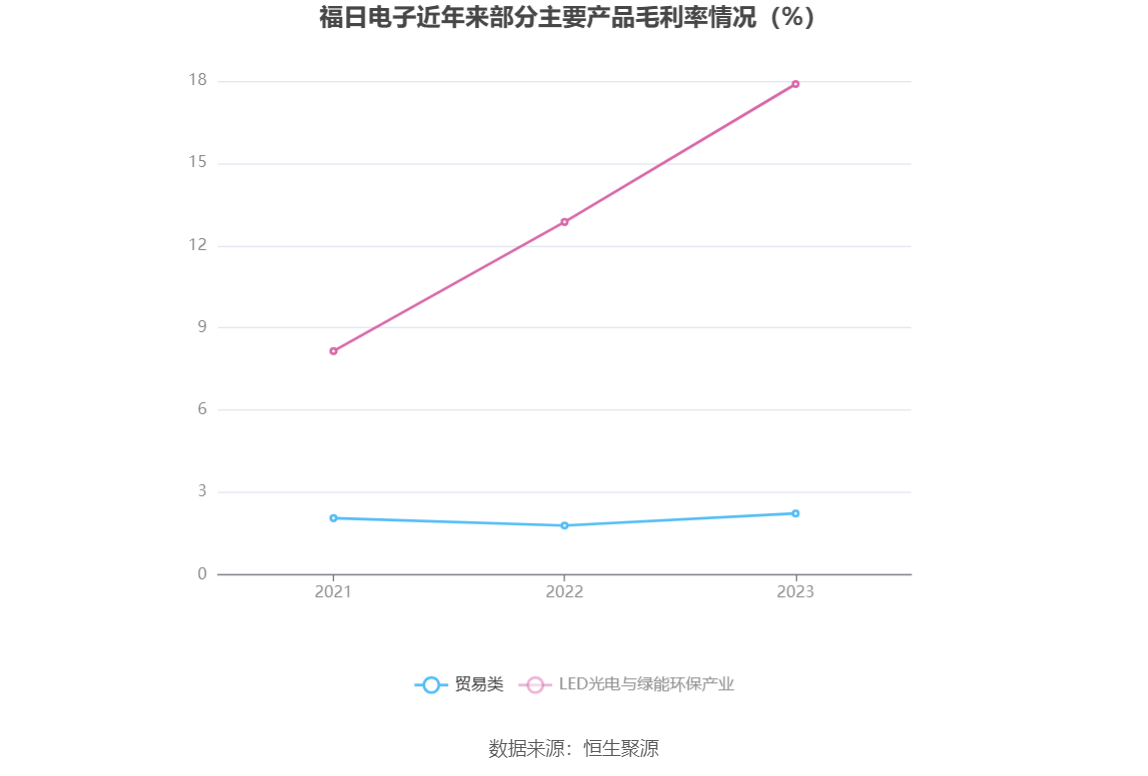 福日电子：2023 年亏损 2.86 亿元 - 第 11 张图片 - 小城生活