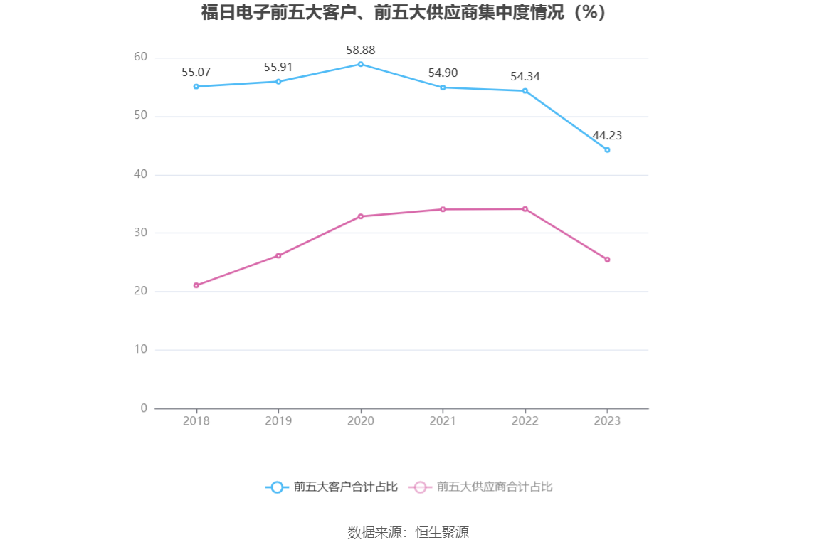 福日电子：2023 年亏损 2.86 亿元 - 第 12 张图片 - 小城生活