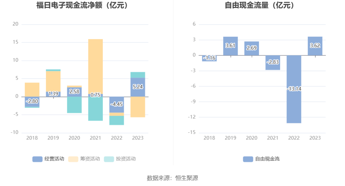 福日电子：2023 年亏损 2.86 亿元 - 第 14 张图片 - 小城生活