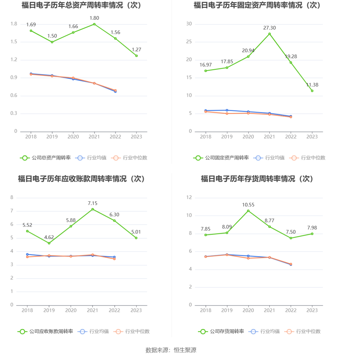 福日电子：2023 年亏损 2.86 亿元 - 第 16 张图片 - 小城生活