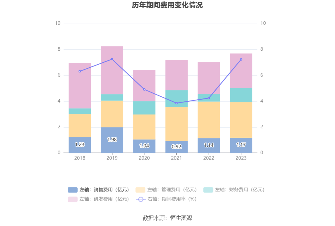 福日电子：2023 年亏损 2.86 亿元 - 第 17 张图片 - 小城生活