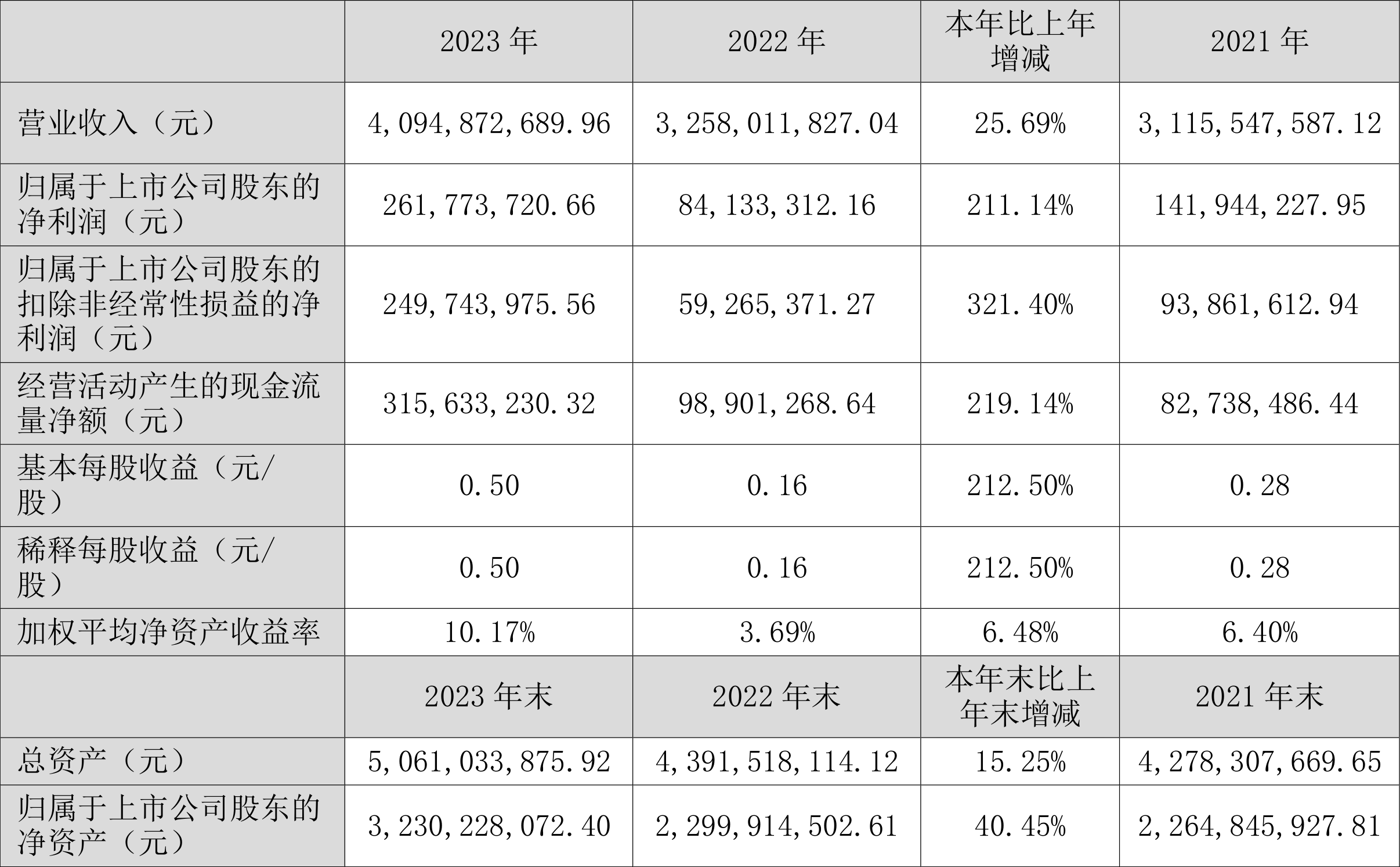 飞龙股份：2023 年净利润同比增长 211.14% 拟 10 派 3 元 - 第 2 张图片 - 小城生活