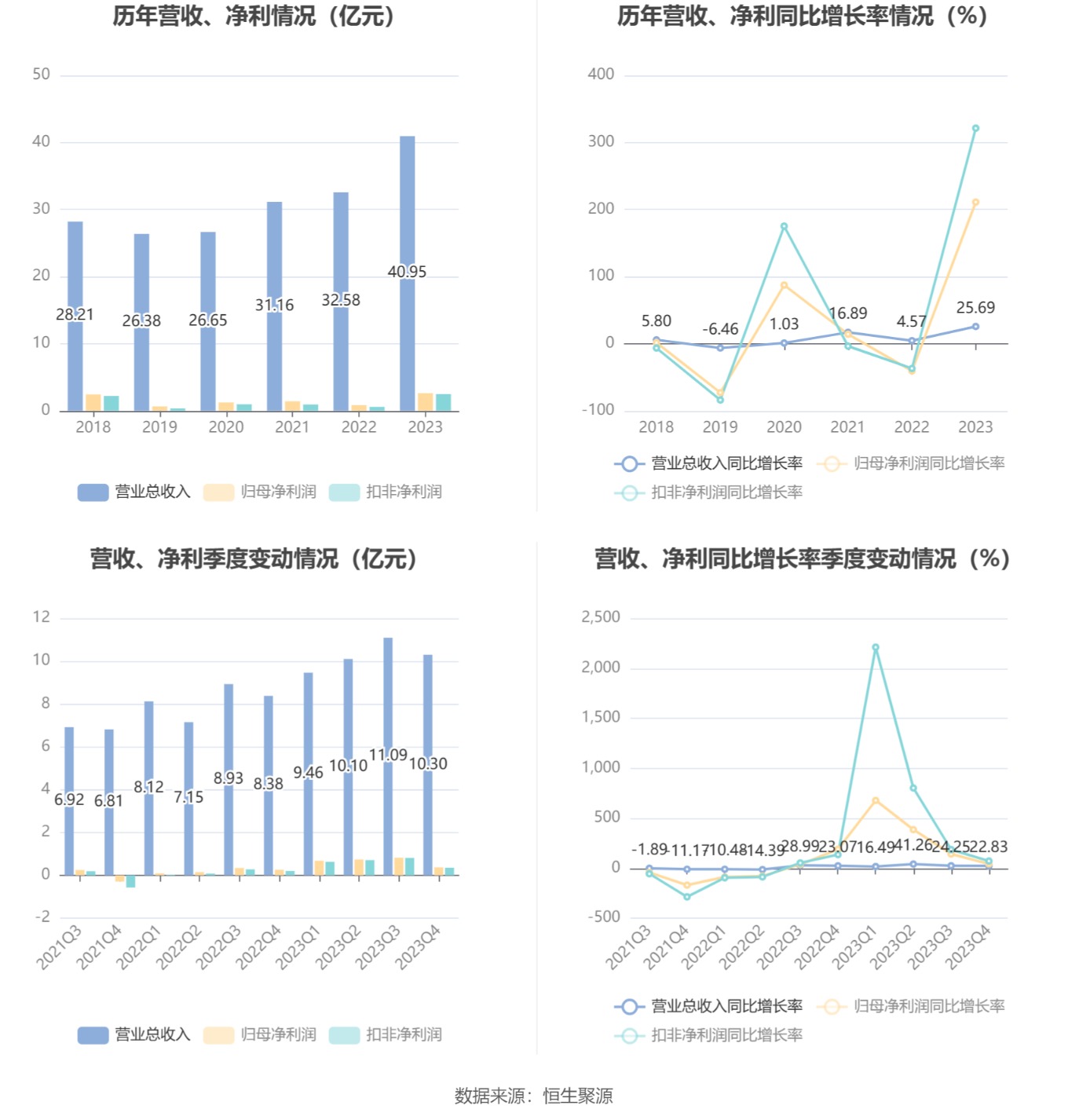 飞龙股份：2023 年净利润同比增长 211.14% 拟 10 派 3 元 - 第 7 张图片 - 小城生活