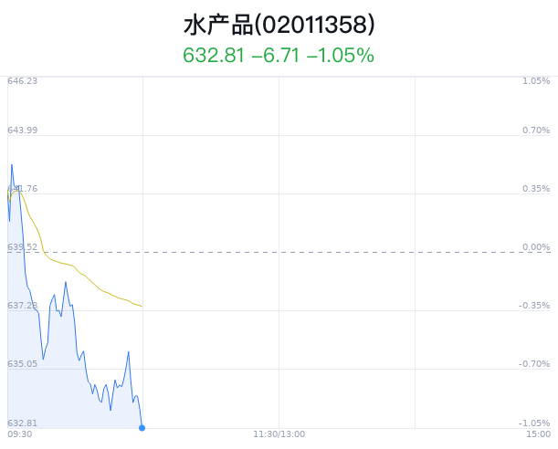 水产品概念盘中跳水	，大湖股份跌 1.22%- 第 1 张图片 - 小城生活