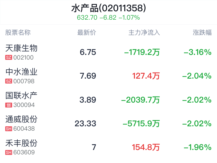 水产品概念盘中跳水	，大湖股份跌 1.22%- 第 2 张图片 - 小城生活