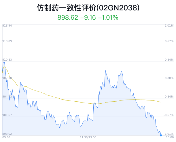 仿制药一致性评价概念盘中跳水	，康恩贝平盘 - 第 1 张图片 - 小城生活