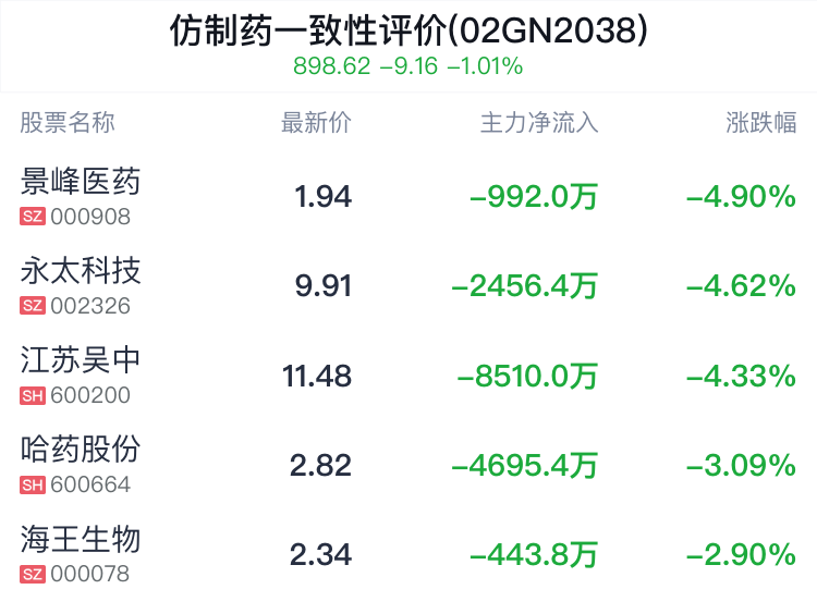 仿制药一致性评价概念盘中跳水，康恩贝平盘 - 第 2 张图片 - 小城生活