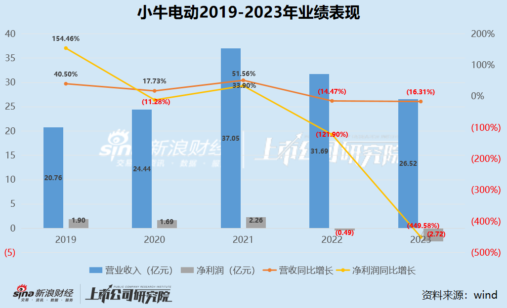 小牛电动掉队：收入下滑 16.31% 亏损再扩大 449.58% 海内外销量双双下滑“打脸”CEO- 第 1 张图片 - 小城生活