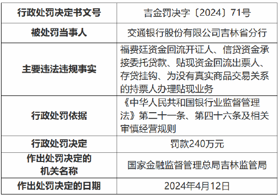 因为没有真实商品交易关系的持票人办理贴现业务等 交通银行吉林省分行被罚 240 万元 - 第 1 张图片 - 小城生活