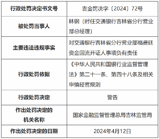 因为没有真实商品交易关系的持票人办理贴现业务等 交通银行吉林省分行被罚 240 万元 - 第 2 张图片 - 小城生活