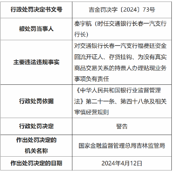 因为没有真实商品交易关系的持票人办理贴现业务等 交通银行吉林省分行被罚 240 万元 - 第 3 张图片 - 小城生活