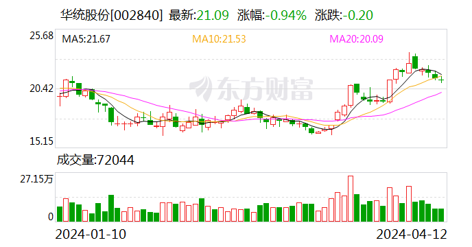 华统股份：3 月生猪销售收入 4.02 亿元 环比增 32.32%- 第 1 张图片 - 小城生活